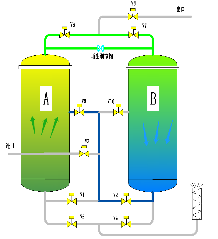 PSA變壓吸附制氮機