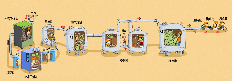 PSA變壓吸附制氮機