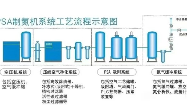 吸附式制氮機的相關(guān)基礎(chǔ)知識