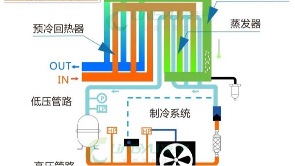 全面了解冷干機使用中的注意事項（建議收藏）