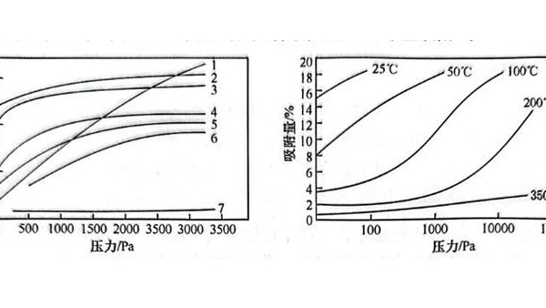 吸附平衡概念以及吸附參數(shù)